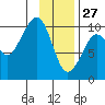 Point Brazil tide chart for Thursday, January 27, 2022