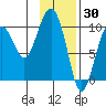 Point Brazil tide chart for Sunday, January 30, 2022