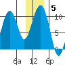 Point Brazil tide chart for Wednesday, January 5, 2022