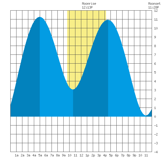 Point Brazil tide chart for Friday, January 7, 2022