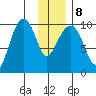 Point Brazil tide chart for Saturday, January 8, 2022