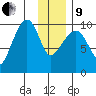 Point Brazil tide chart for Sunday, January 9, 2022
