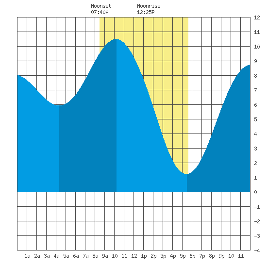 Point Brazil tide chart for Saturday, February 12, 2022
