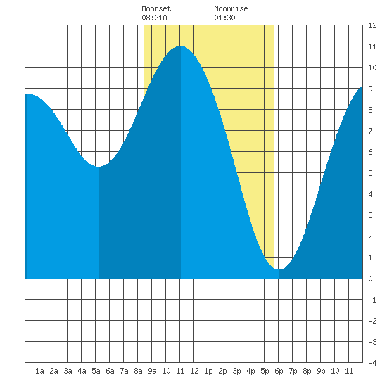 Point Brazil tide chart for Sunday, February 13, 2022