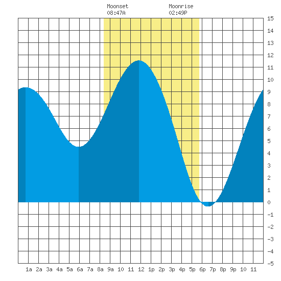 Point Brazil tide chart for Monday, February 14, 2022