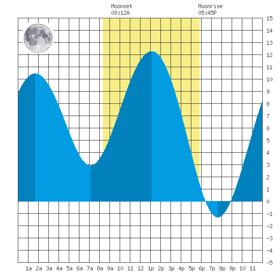 Point Brazil tide chart for Wednesday, February 16, 2022