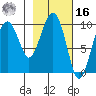 Point Brazil tide chart for Wednesday, February 16, 2022