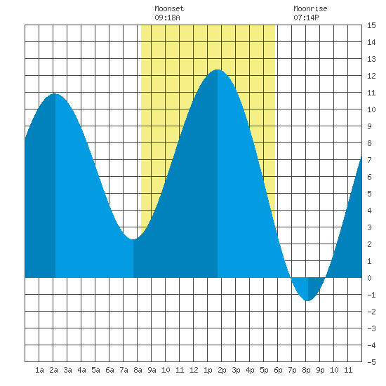 Point Brazil tide chart for Thursday, February 17, 2022