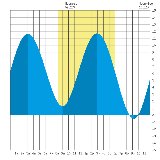 Point Brazil tide chart for Saturday, February 19, 2022