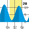 Point Brazil tide chart for Sunday, February 20, 2022