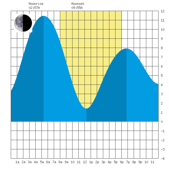 Point Brazil tide chart for Wednesday, February 23, 2022