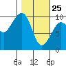 Point Brazil tide chart for Friday, February 25, 2022