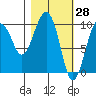 Point Brazil tide chart for Monday, February 28, 2022