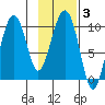 Point Brazil tide chart for Thursday, February 3, 2022