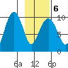 Point Brazil tide chart for Sunday, February 6, 2022