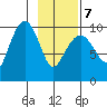 Point Brazil tide chart for Monday, February 7, 2022