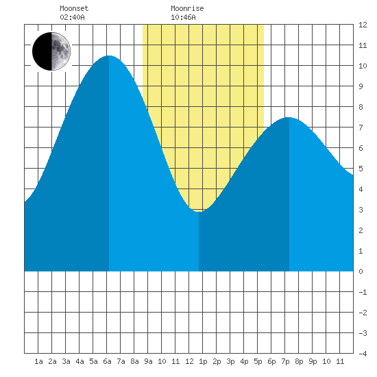 Point Brazil tide chart for Tuesday, February 8, 2022