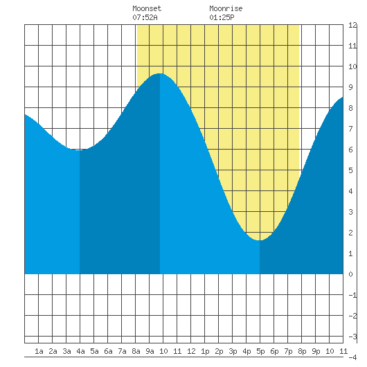 Point Brazil tide chart for Sunday, March 13, 2022