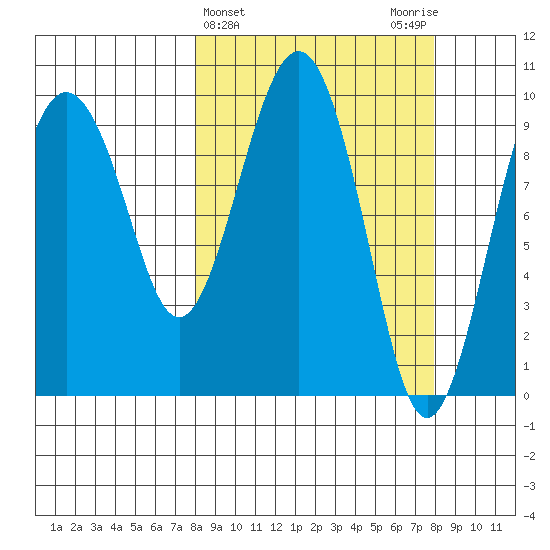 Point Brazil tide chart for Wednesday, March 16, 2022