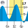Point Brazil tide chart for Thursday, March 17, 2022