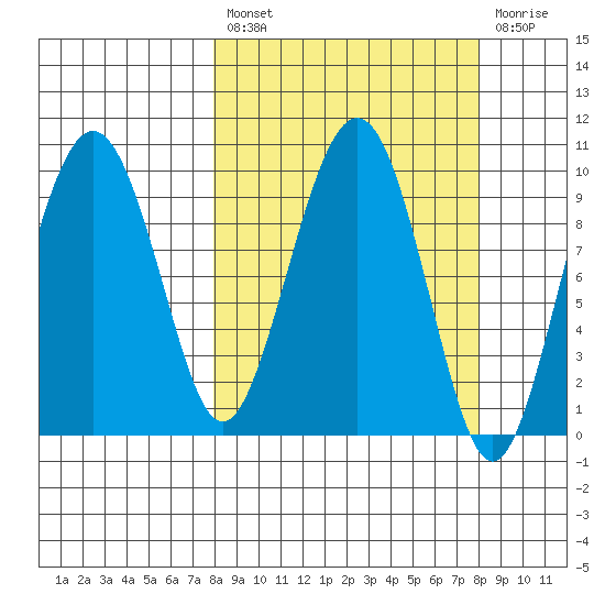 Point Brazil tide chart for Friday, March 18, 2022
