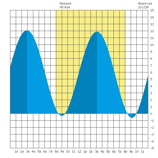 Point Brazil tide chart for Saturday, March 19, 2022