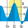 Point Brazil tide chart for Tuesday, March 1, 2022