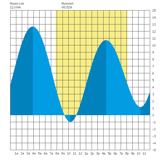 Point Brazil tide chart for Monday, March 21, 2022