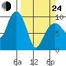 Point Brazil tide chart for Thursday, March 24, 2022