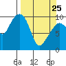 Point Brazil tide chart for Friday, March 25, 2022