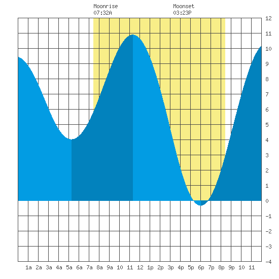 Point Brazil tide chart for Monday, March 28, 2022