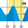 Point Brazil tide chart for Monday, March 28, 2022