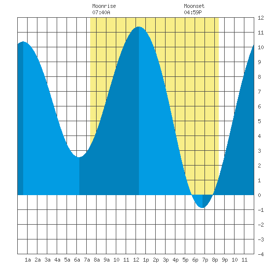 Point Brazil tide chart for Tuesday, March 29, 2022