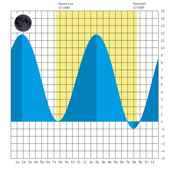 Point Brazil tide chart for Thursday, March 31, 2022