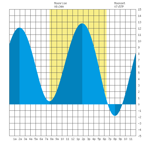 Point Brazil tide chart for Thursday, March 3, 2022