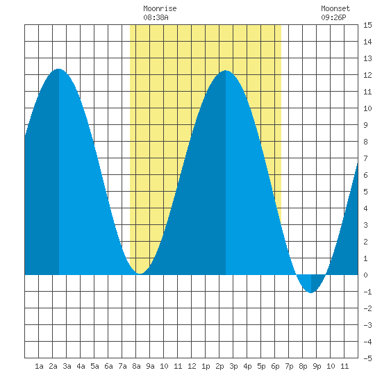 Point Brazil tide chart for Friday, March 4, 2022