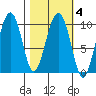 Point Brazil tide chart for Friday, March 4, 2022