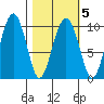 Point Brazil tide chart for Saturday, March 5, 2022