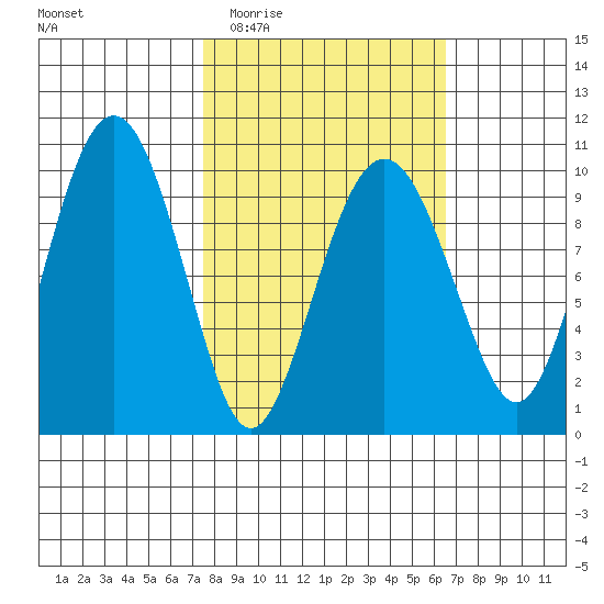 Point Brazil tide chart for Sunday, March 6, 2022