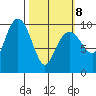 Point Brazil tide chart for Tuesday, March 8, 2022