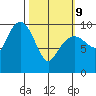 Point Brazil tide chart for Wednesday, March 9, 2022