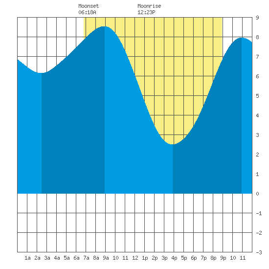 Point Brazil tide chart for Sunday, April 10, 2022