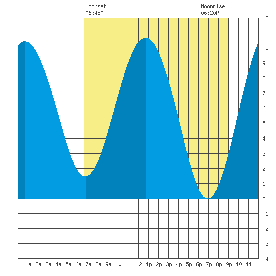Point Brazil tide chart for Thursday, April 14, 2022