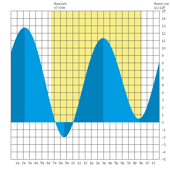 Point Brazil tide chart for Sunday, April 17, 2022