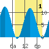 Point Brazil tide chart for Friday, April 1, 2022