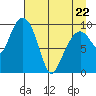 Point Brazil tide chart for Friday, April 22, 2022