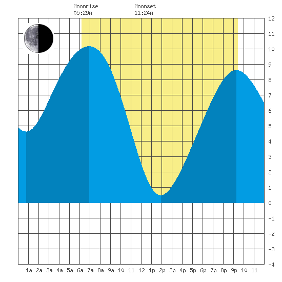 Point Brazil tide chart for Saturday, April 23, 2022