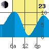 Point Brazil tide chart for Saturday, April 23, 2022