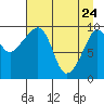 Point Brazil tide chart for Sunday, April 24, 2022