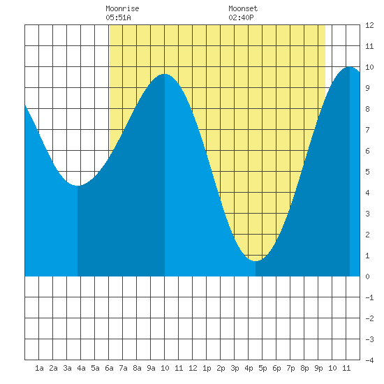 Point Brazil tide chart for Monday, April 25, 2022